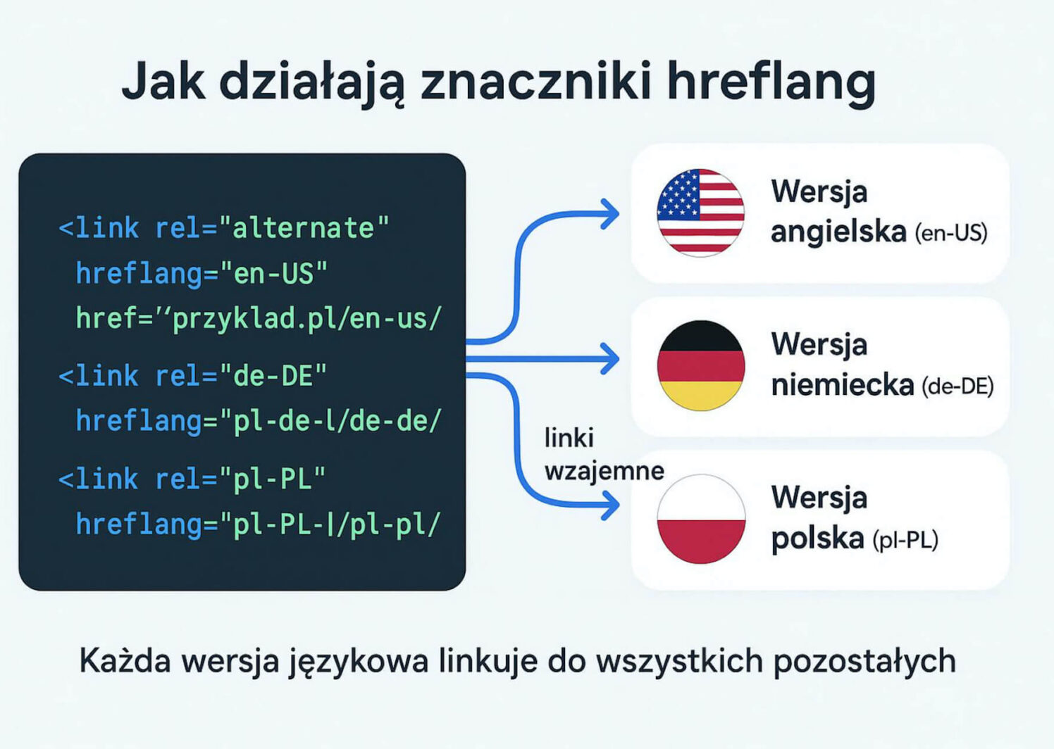schemat działania znaczników hreflang dla różnych wersji językowych strony